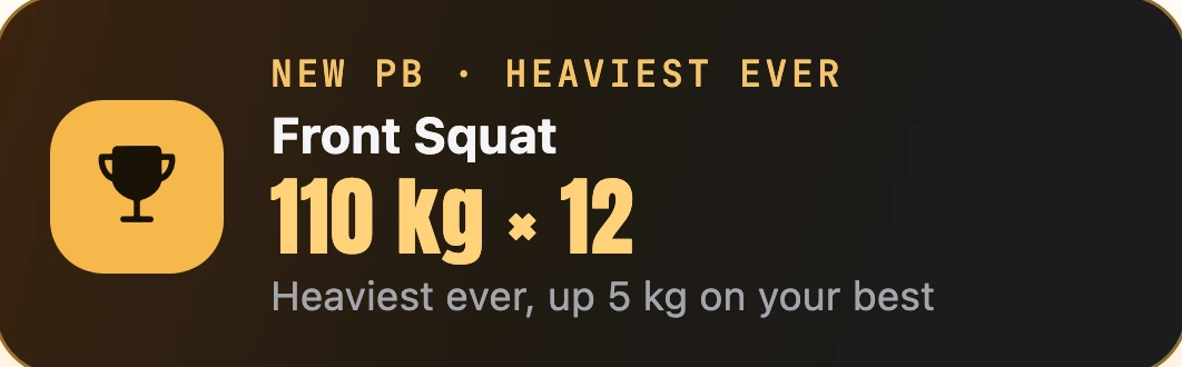 A new personal best: Front Squat, 110 kg for 12, heaviest ever, up 5 kg on your best